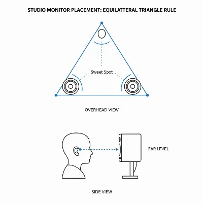 Optimal studio monitor placement showing equilateral triangle and ear level